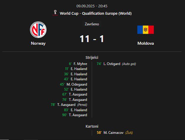 Norveška pregazila Moldaviju 11:1, Haaland dao pet golova